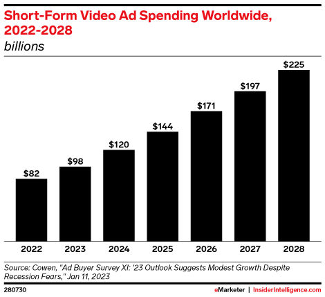 Short-Form Video Ad Spending Worldwide, 2022-2028 (billions)