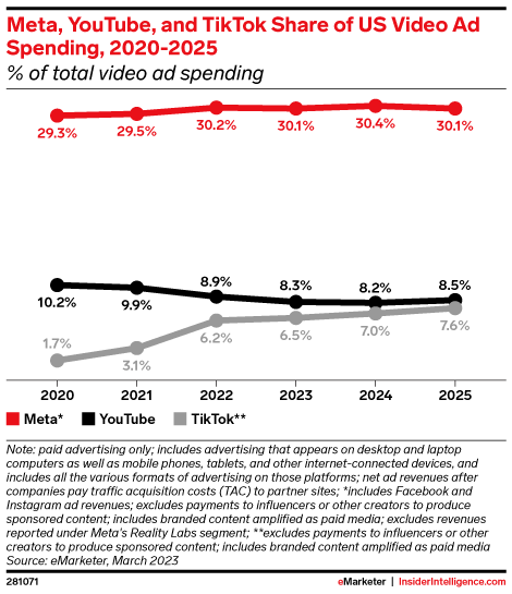 Meta, YouTube, and TikTok Share of US Video Ad Spending, 2020-2025 (% of total video ad spending)