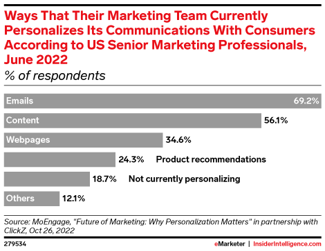 Ways That Their Marketing Team Currently Personalizes Its Communications With Consumers According to US Senior Marketing Professionals, June 2022 (% of respondents)