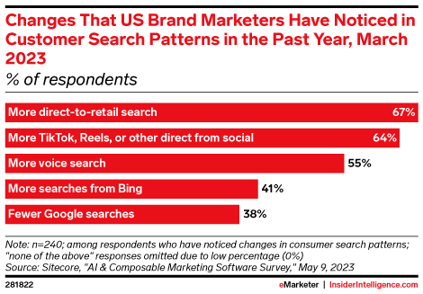 Changes That US Brand Marketers Have Noticed in Customer Search Patterns in the Past Year, March 2023 (% of respondents)