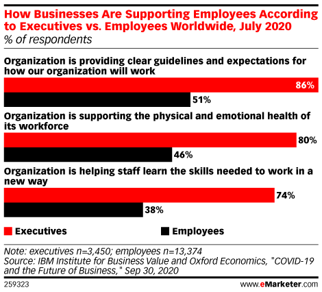 How Businesses Are Supporting Employees According to Executives vs. Employees Worldwide, July 2020 (% of respondents)