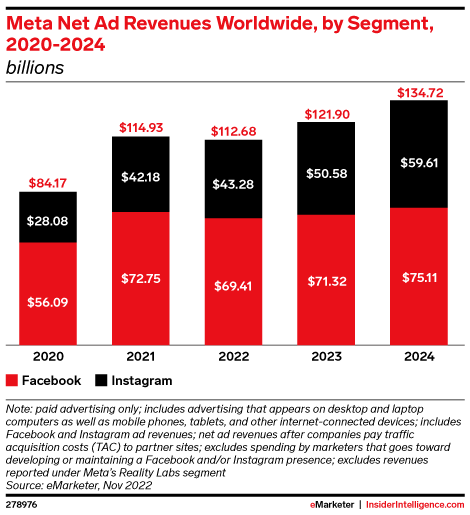 Meta Net Ad Revenues Worldwide, by Segment, 2020-2024 (billions)