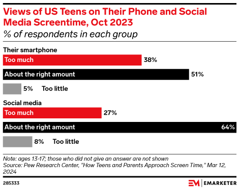 Views of US Teens on Their Phone and Social Media Screentime, Oct 2023 (% of respondents in each group)