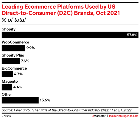Leading Ecommerce Platforms Used by US Direct-to-Consumer (D2C) Brands, Oct 2021 (% of total)