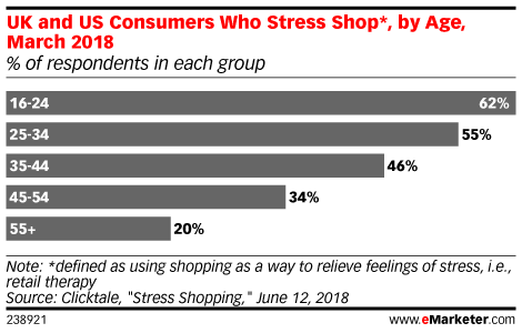 UK and US Consumers Who Stress Shop*, by Age, March 2018 (% of respondents in each group)