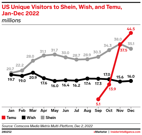 US Unique Visitors to Shein, Wish, and Temu, Jan-Dec 2022 (millions)