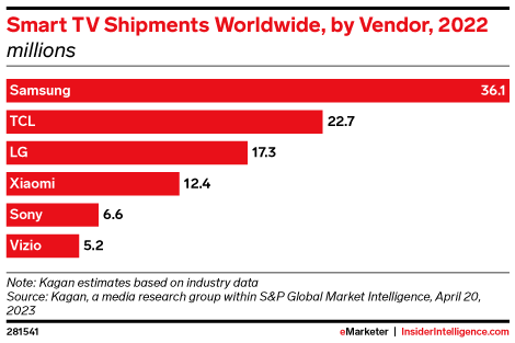 Smart TV Shipments Worldwide, by Vendor, 2022 (millions)