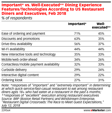 Important* vs. Well-Executed** Dining Experience Features/Technologies According to US Restaurant Diners and Executives, Feb 2018 (% of respondents)