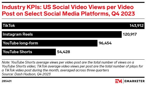 Industry KPIs: US Social Video Views per Video Post on Select Social Media Platforms, Q4 2023