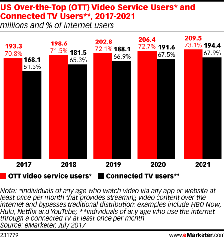 US Over-the-Top (OTT) Video Service Users* and Connected TV Users**, 2017-2021 (millions and % of internet users)