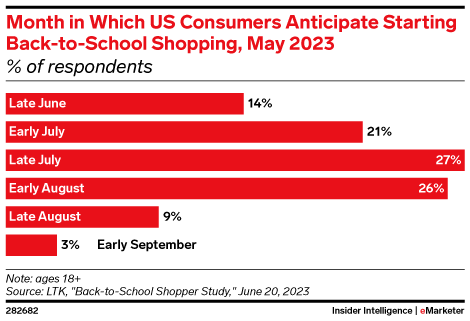 Month in Which US Consumers Anticipate Starting Back-to-School Shopping, May 2023 (% of respondents)