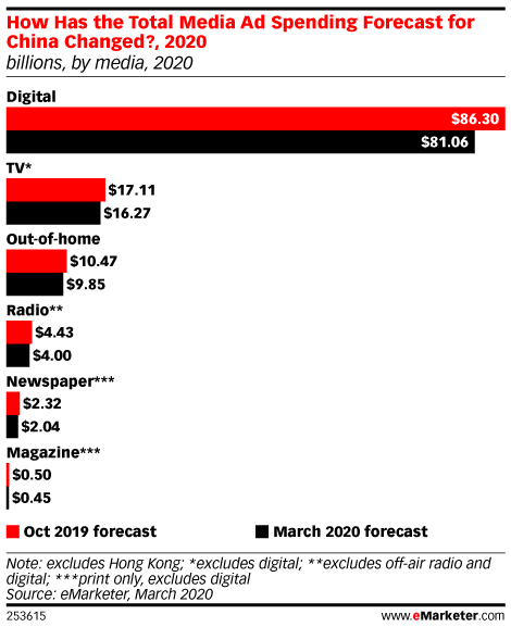How Has the Total Media Ad Spending Forecast for China Changed?, 2020 (billions, by media, 2020)