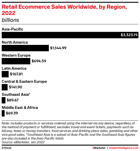 Retail Ecommerce Sales Worldwide, by Region, 2022 (billions)