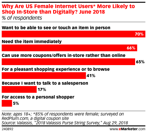 Why Are US Female Internet Users* More Likely to Shop In-Store than Digitally? June 2018 (% of respondents)