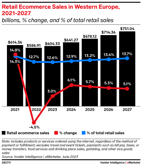 Retail Ecommerce Sales in Western Europe, 2021-2027 (billions, % change, and % of total retail sales)