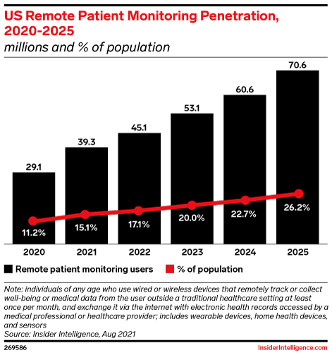 US Remote Patient Monitoring Penetration, 2020-2025 (millions and % of population )
