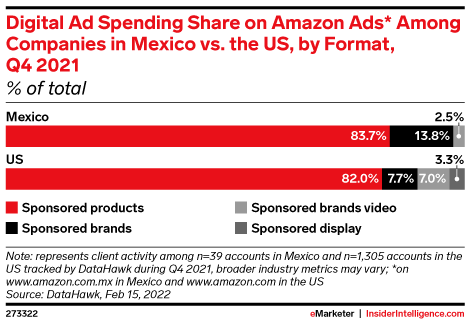 Digital Ad Spending Share on Amazon Ads* Among Companies in Mexico vs. the US, by Format, Q4 2021 (% of total)