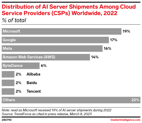 Distribution of AI Server Shipments Among Cloud Service Providers (CSPs) Worldwide, 2022 (% of total)