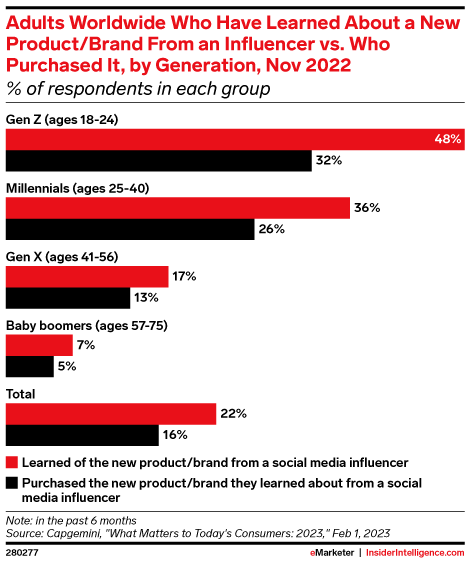 Adults Worldwide Who Have Learned About a New Product/Brand From an Influencer vs. Who Purchased It, by Generation, Nov 2022 (% of respondents in each group)