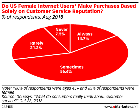 Do US Female Internet Users* Make Purchases Based Solely on Customer Service Reputation? (% of respondents, Aug 2018)