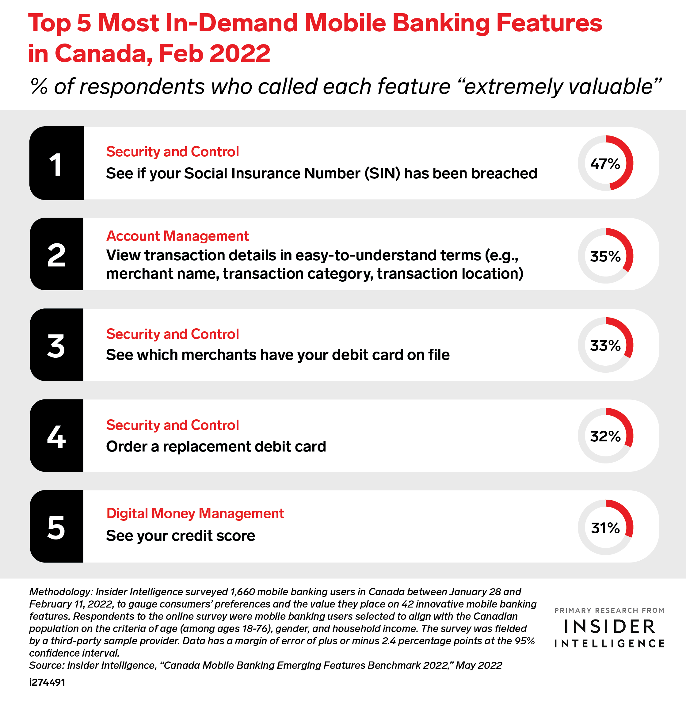 Top 5 Most In-Demand Mobile Banking Features in Canada, Feb 2022 (% of respondents who called each feature 