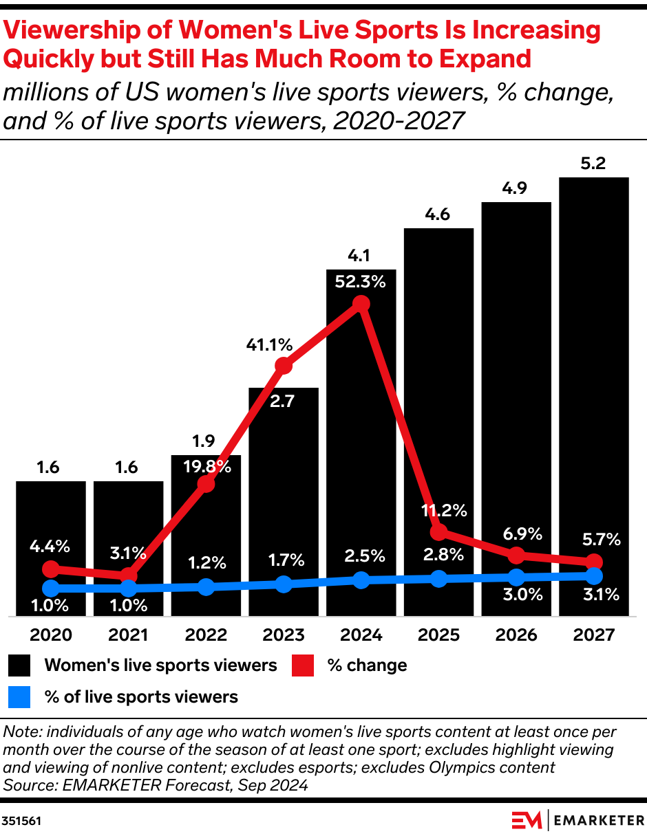 Viewership of Women's Live Sports Is Increasing Quickly but Still Has Much Room to Expand (millions of US women's live sports viewers, % change, and % of live sports viewers, 2020-2027)