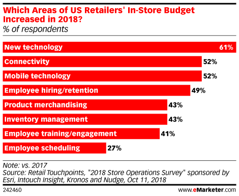 Which Areas of US Retailers' In-Store Budget Increased in 2018? (% of respondents)