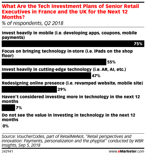 What Are the Tech Investment Plans of Senior Retail Executives in France and the UK for the Next 12 Months? (% of respondents, Q2 2018)