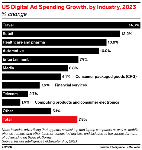 US Digital Ad Spending Growth, by Industry, 2023 (% change)