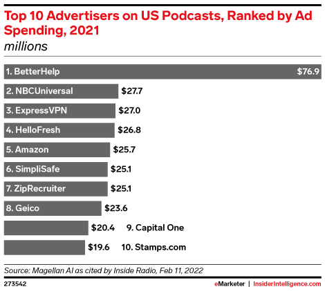Top 10 Advertisers on US Podcasts, Ranked by Ad Spending, 2021 (millions)