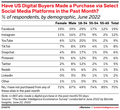 Have US Digital Buyers Made a Purchase via Select Social Media Platforms in the Past Month? (% of respondents, by demographic, June 2022)