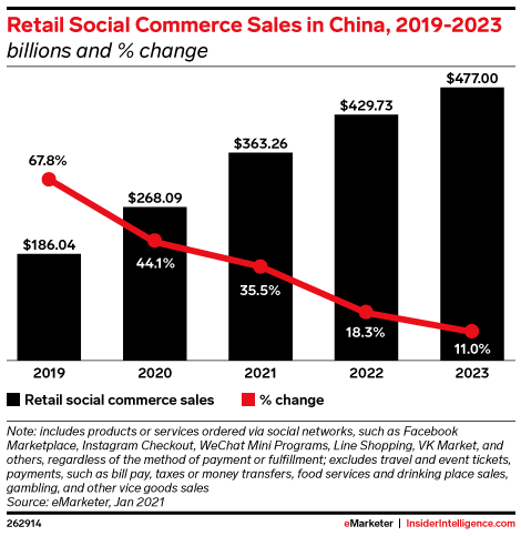 Retail Social Commerce Sales in China, 2019-2023 (billions and % change)