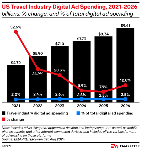 US Travel Industry Digital Ad Spending, 2021-2026 (billions, % change, and % of total digital ad spending)