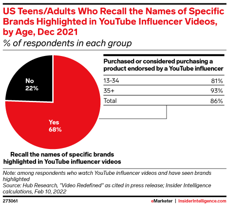 US Teens/Adults Who Recall the Names of Specific Brands Highlighted in YouTube Influencer Videos, by Age, Dec 2021 (% of respondents in each group)