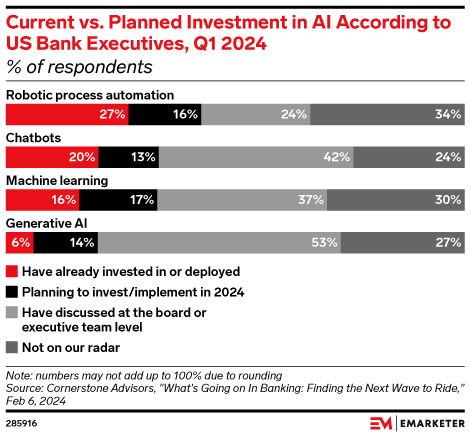 Current vs. Planned Investment in AI According to US Bank Executives, Q1 2024 (% of respondents)