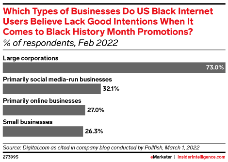 Which Types of Businesses Do US Black Internet Users Believe Lack Good Intentions When It Comes to Black History Month Promotions? (% of respondents, Feb 2022)