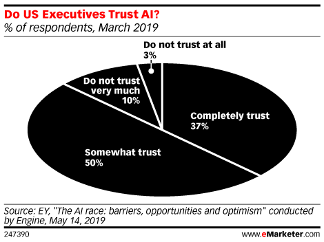 Do US Executives Trust AI? (% of respondents, March 2019)