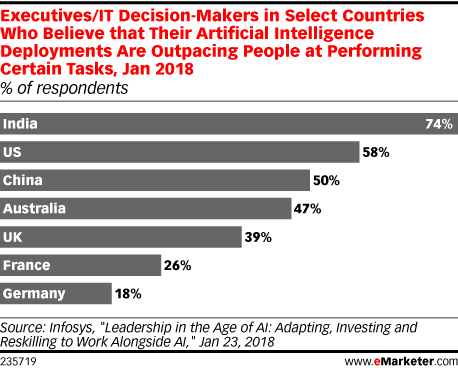 Executives/IT Decision-Makers in Select Countries Who Believe that Their Artificial Intelligence Deployments Are Outpacing People at Performing Certain Tasks, Jan 2018 (% of respondents)