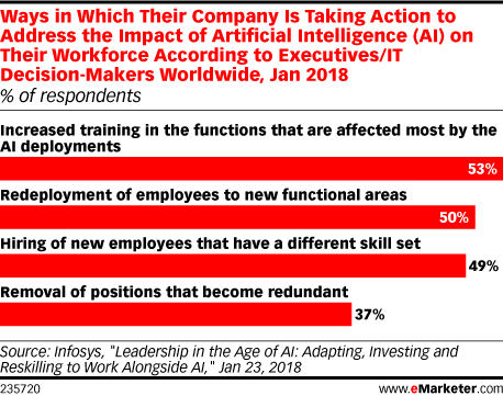 Ways in Which Their Company Is Taking Action to Address the Impact of Artificial Intelligence (AI) on Their Workforce According to Executives/IT Decision-Makers Worldwide, Jan 2018 (% of respondents)