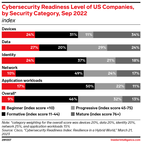Cybersecurity Readiness Level of US Companies, by Security Category, Sep 2022 (index)