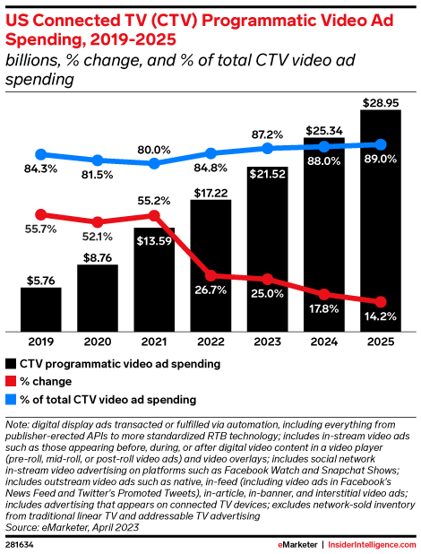 US Connected TV (CTV) Programmatic Video Ad Spending, 2019-2025 (billions, % change, and % of total CTV video ad spending)