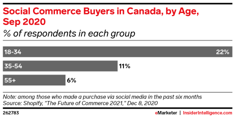 Social Commerce Buyers in Canada, by Age, Sep 2020 (% of respondents in each group)