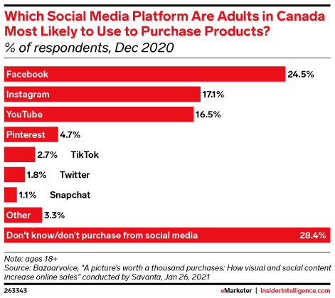 Which Social Media Platform Are Adults in Canada Most Likely to Use to Purchase Products? (% of respondents, Dec 2020)