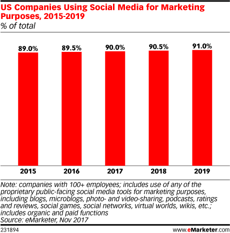US Companies Using Social Media for Marketing Purposes, 2015-2019 (% of total)