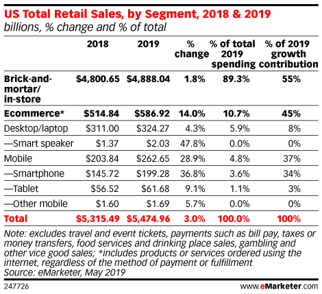 US Total Retail Sales, by Segment, 2018 & 2019 (billions, % change and % of total)