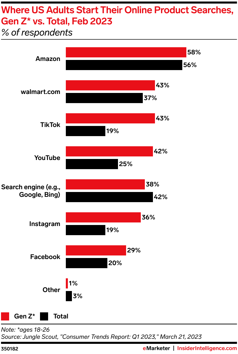 Where US Adults Start Their Online Product Searches, Gen Z* vs. Total, Q1 2023 (% of respondents)