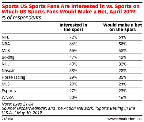 Sports US Sports Fans Are Interested in vs. Sports on Which US Sports Fans Would Make a Bet, April 2019 (% of respondents)