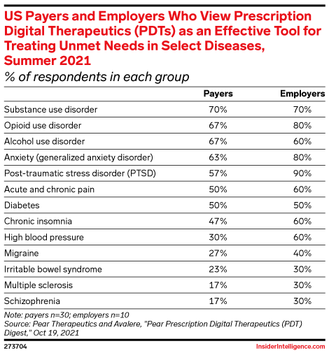 US Payers and Employers Who View Prescription Digital Therapeutics (PDTs) as an Effective Tool for Treating Unmet Needs in Select Diseases, Summer 2021 (% of respondents in each group)