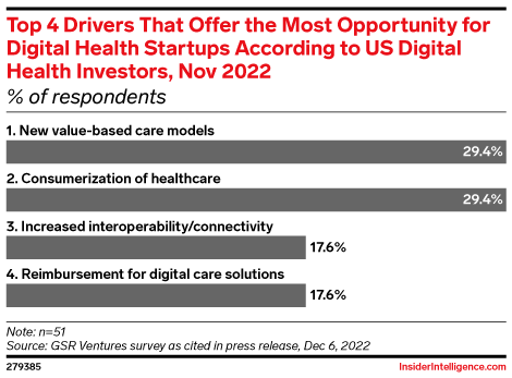 Top 4 Drivers That Offer the Most Opportunity for Digital Health Startups According to US Digital Health Investors, Nov 2022 (% of respondents)