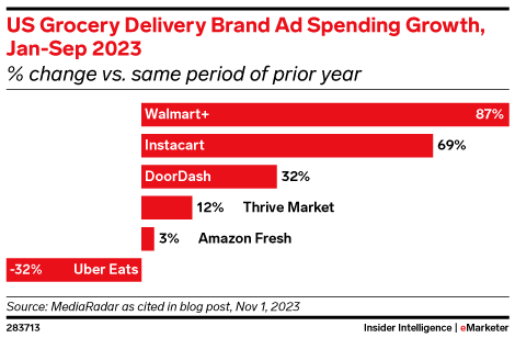 US Grocery Delivery Brand Ad Spending Growth, Jan-Sep 2023 (% change vs. same period of prior year)